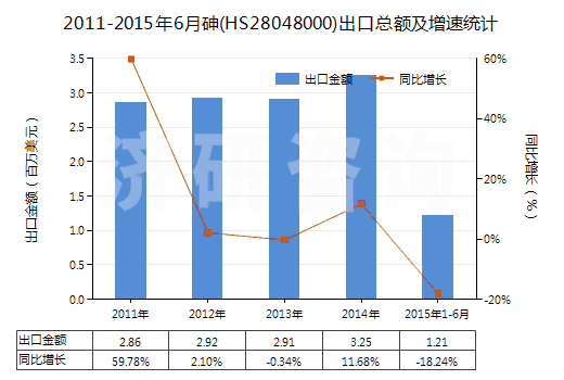 2011-2015年6月砷(HS28048000)出口總額及增速統(tǒng)計